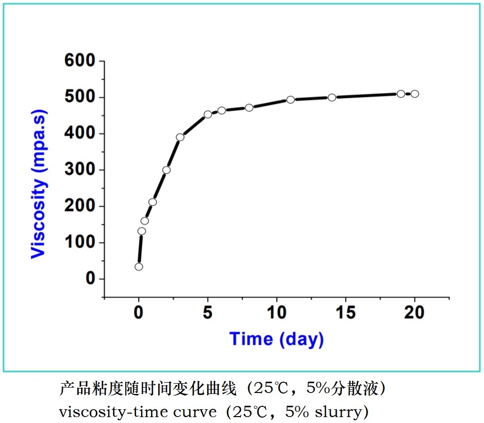 产品粘度随时间变化曲线