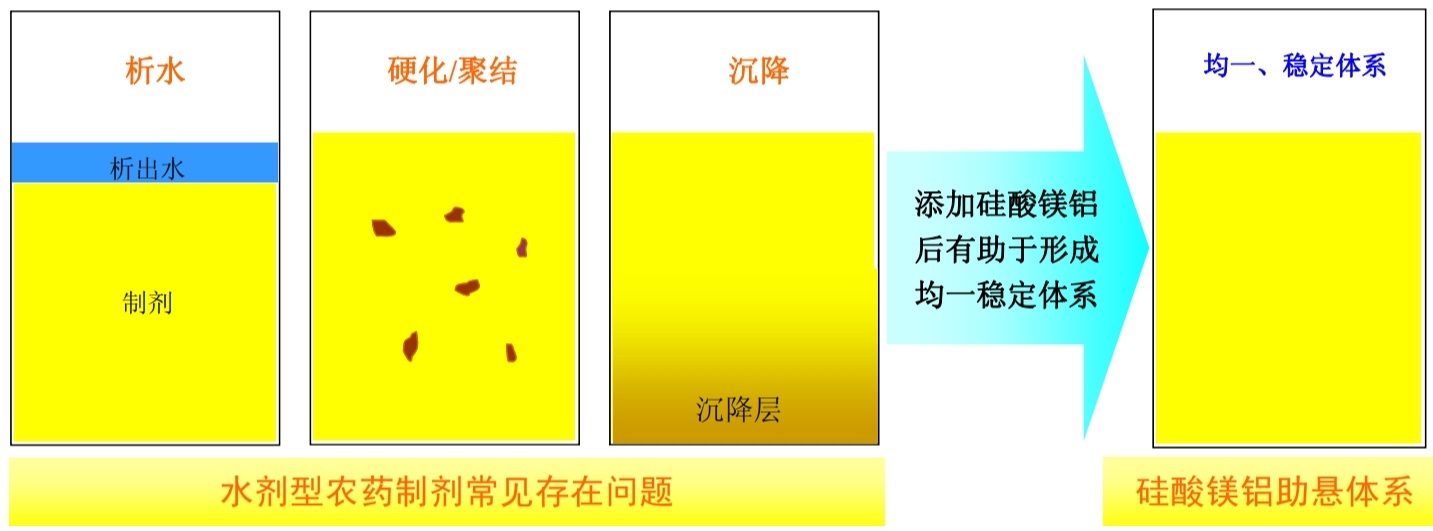 水剂型农药制剂常见问题