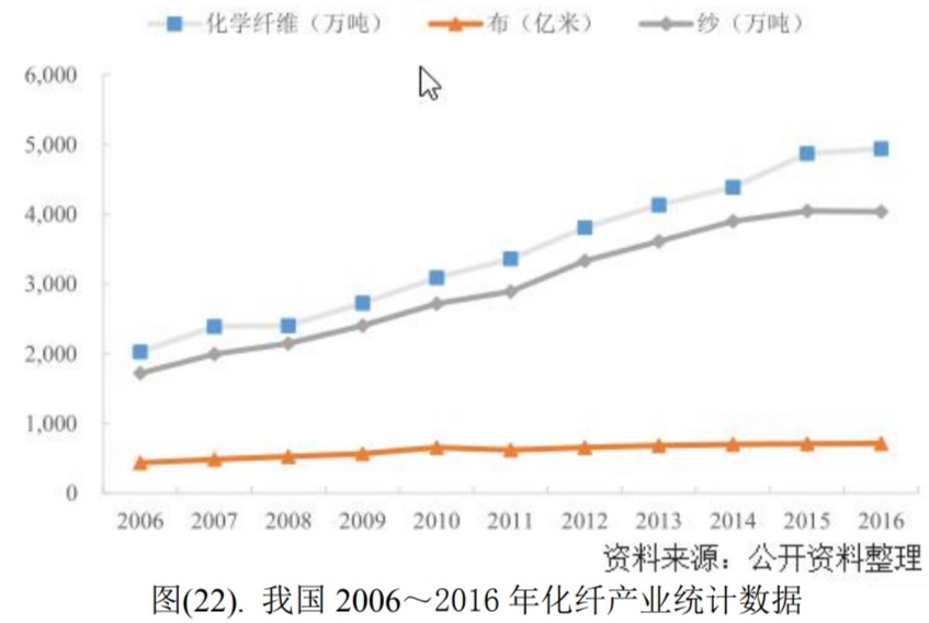  我国 2006～2016 年化纤产业统计数据