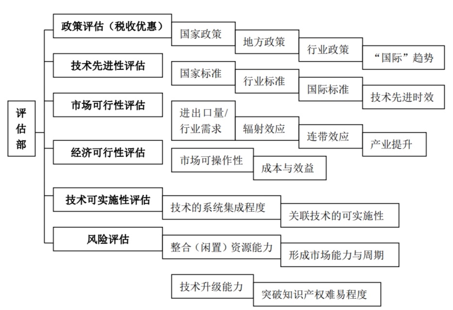 评估部