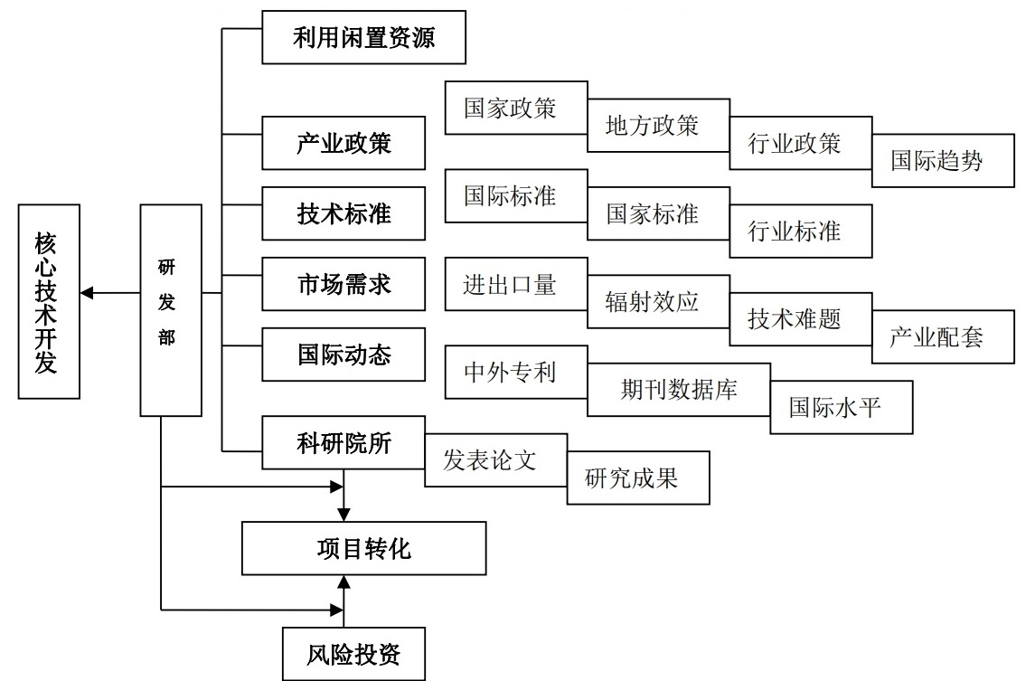 研发部