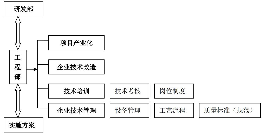 工程部