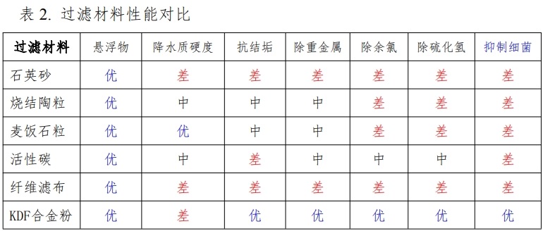 过滤材料性能对比