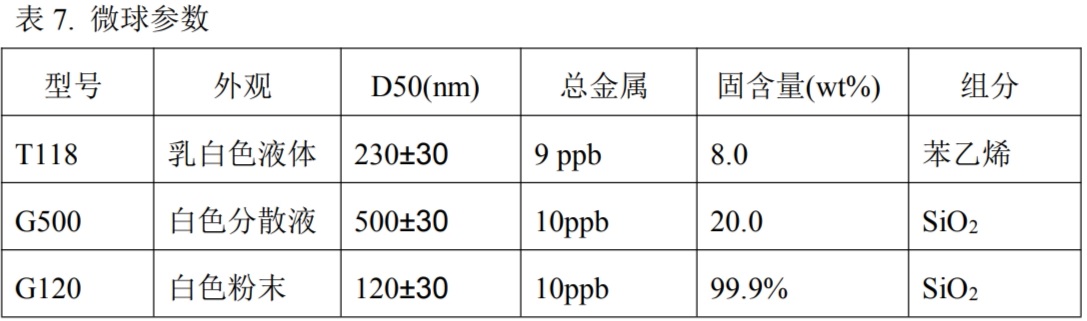  微球参数