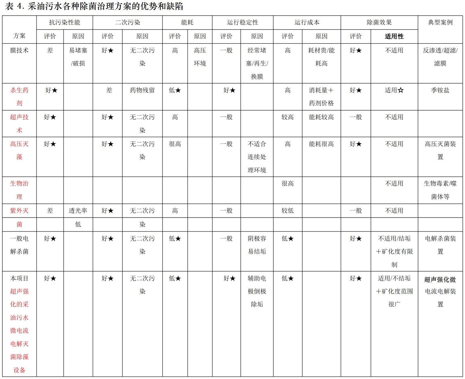 采油污水各种除菌治理方案的优势和缺陷