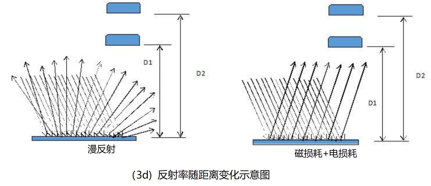 反射率随距离变化示意图