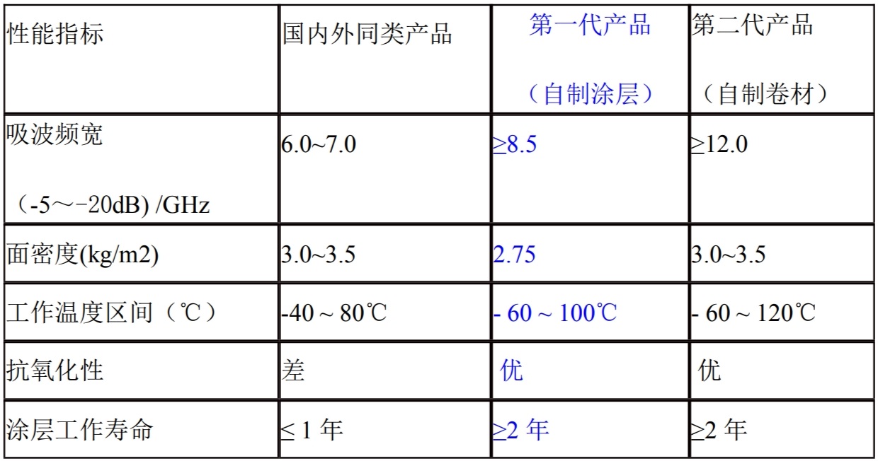 技术指标