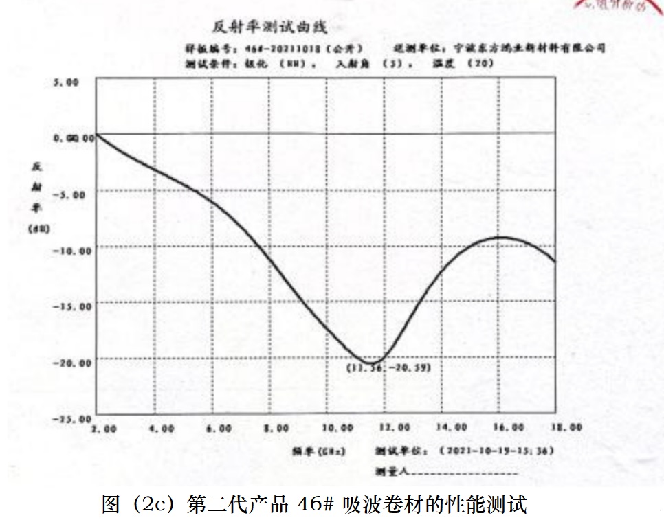 第二代产品46#  吸波卷材的性能测试